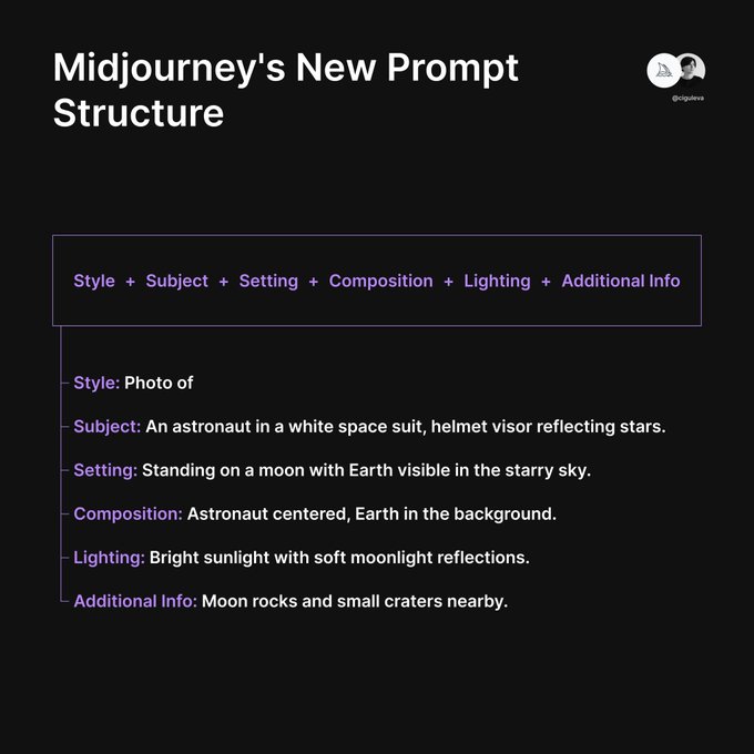 Midjourney v6 Prompt Structure